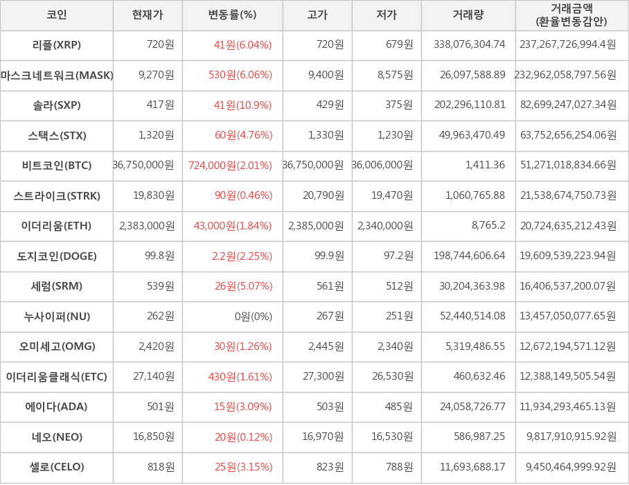 비트코인, 리플, 마스크네트워크, 솔라, 스택스, 스트라이크, 이더리움, 도지코인, 세럼, 누사이퍼, 오미세고, 이더리움클래식, 에이다, 네오, 셀로