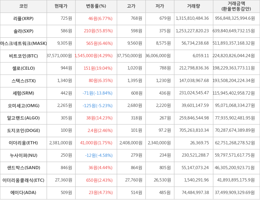 비트코인, 리플, 솔라, 마스크네트워크, 셀로, 스택스, 세럼, 오미세고, 알고랜드, 도지코인, 이더리움, 누사이퍼, 샌드박스, 이더리움클래식, 에이다