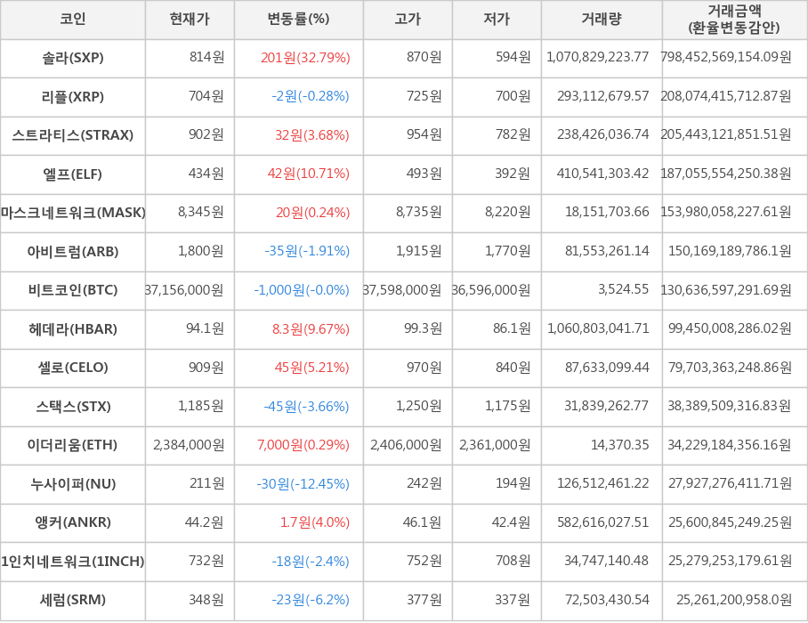 비트코인, 솔라, 리플, 스트라티스, 엘프, 마스크네트워크, 아비트럼, 헤데라, 셀로, 스택스, 이더리움, 누사이퍼, 앵커, 1인치네트워크, 세럼