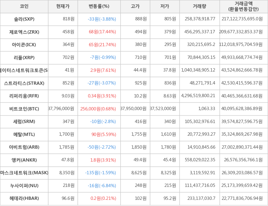 비트코인, 솔라, 제로엑스, 아이콘, 리플, 스테이터스네트워크토큰, 스트라티스, 리퍼리움, 세럼, 메탈, 아비트럼, 앵커, 마스크네트워크, 누사이퍼, 헤데라