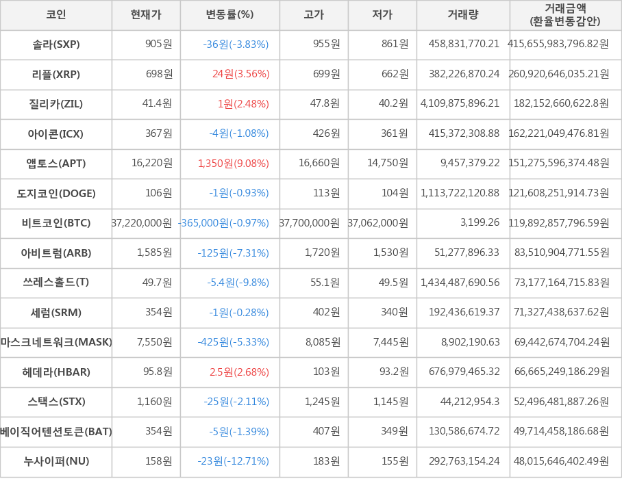 비트코인, 솔라, 리플, 질리카, 아이콘, 앱토스, 도지코인, 아비트럼, 쓰레스홀드, 세럼, 마스크네트워크, 헤데라, 스택스, 베이직어텐션토큰, 누사이퍼