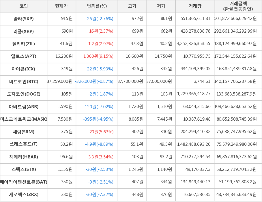 비트코인, 솔라, 리플, 질리카, 앱토스, 아이콘, 도지코인, 아비트럼, 마스크네트워크, 세럼, 쓰레스홀드, 헤데라, 스택스, 베이직어텐션토큰, 제로엑스