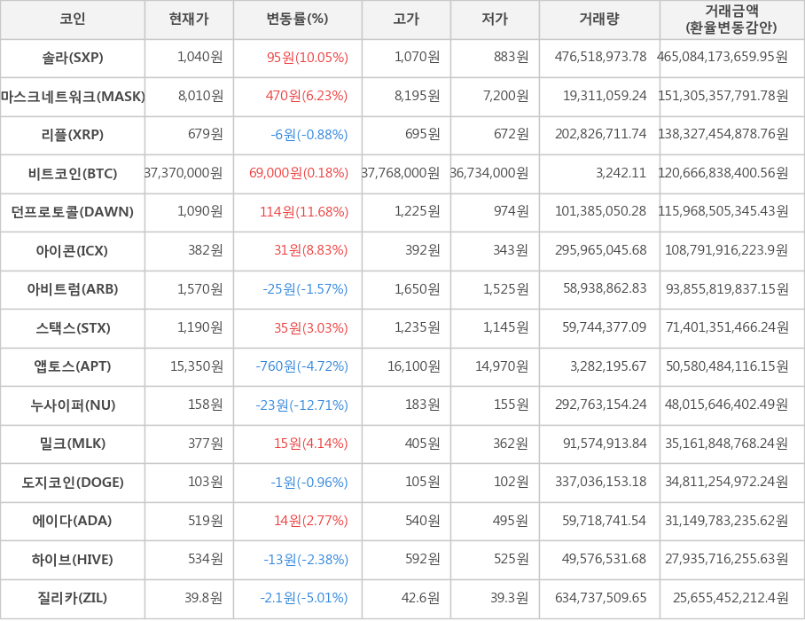 비트코인, 솔라, 마스크네트워크, 리플, 던프로토콜, 아이콘, 아비트럼, 스택스, 앱토스, 누사이퍼, 밀크, 도지코인, 에이다, 하이브, 질리카