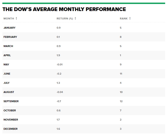 사진: 다우 지수 월평균 상승률