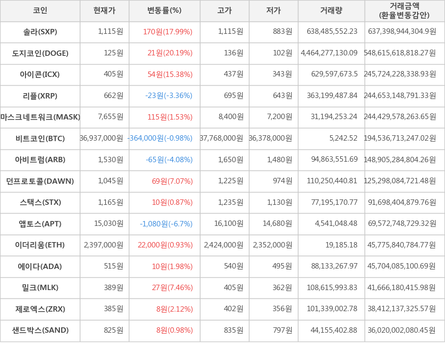 비트코인, 솔라, 도지코인, 아이콘, 리플, 마스크네트워크, 아비트럼, 던프로토콜, 스택스, 앱토스, 이더리움, 에이다, 밀크, 제로엑스, 샌드박스