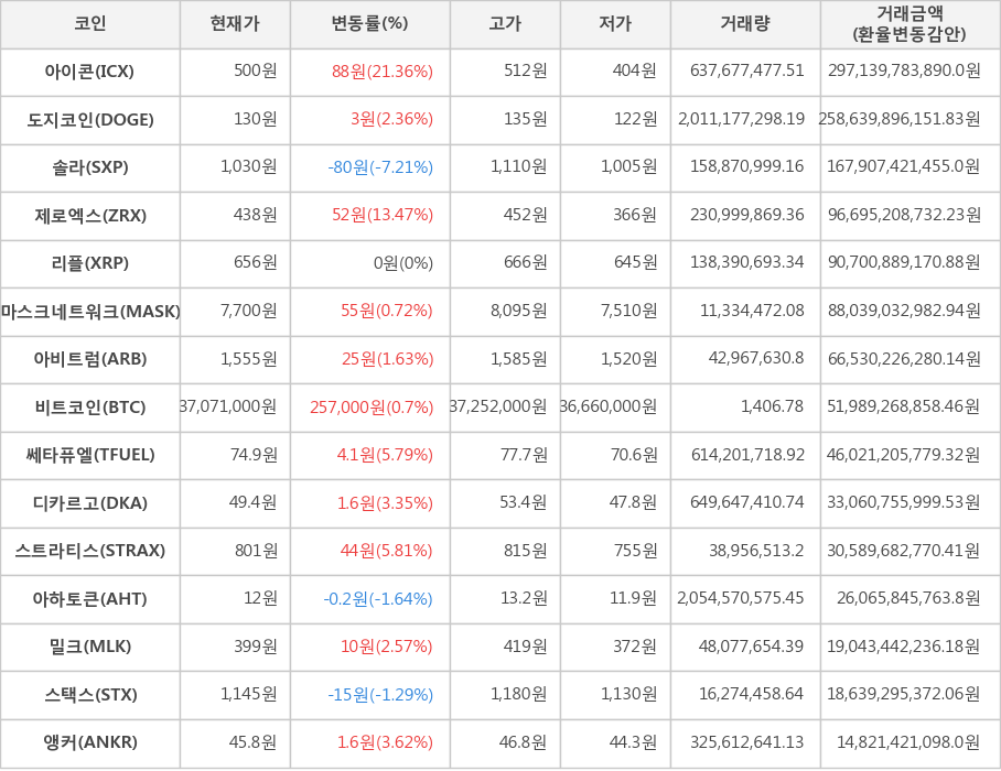 비트코인, 아이콘, 도지코인, 솔라, 제로엑스, 리플, 마스크네트워크, 아비트럼, 쎄타퓨엘, 디카르고, 스트라티스, 아하토큰, 밀크, 스택스, 앵커