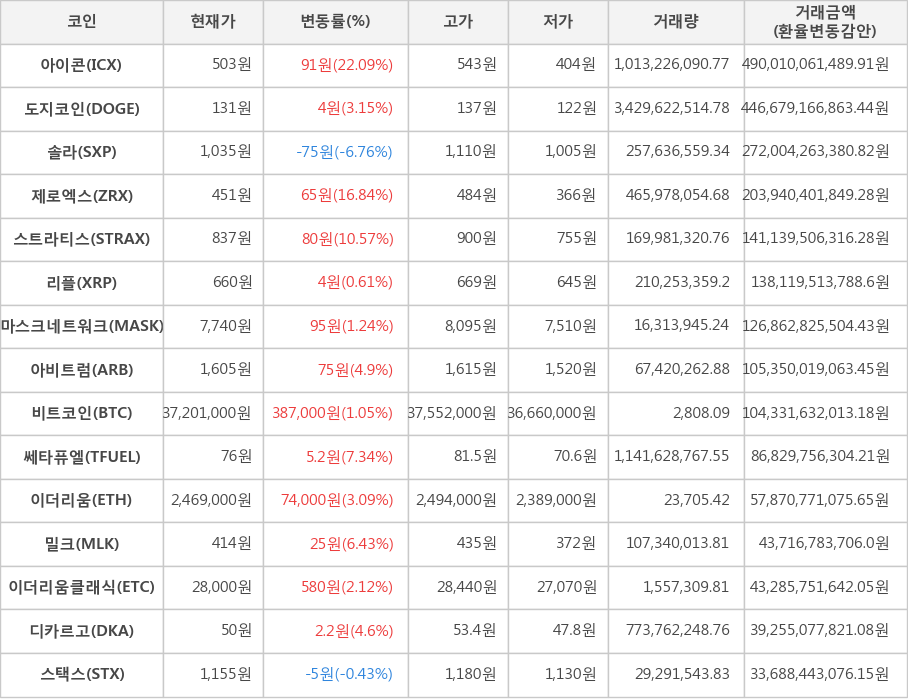 비트코인, 아이콘, 도지코인, 솔라, 제로엑스, 스트라티스, 리플, 마스크네트워크, 아비트럼, 쎄타퓨엘, 이더리움, 밀크, 이더리움클래식, 디카르고, 스택스