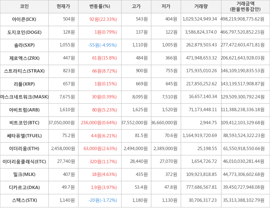 비트코인, 아이콘, 도지코인, 솔라, 제로엑스, 스트라티스, 리플, 마스크네트워크, 아비트럼, 쎄타퓨엘, 이더리움, 이더리움클래식, 밀크, 디카르고, 스택스