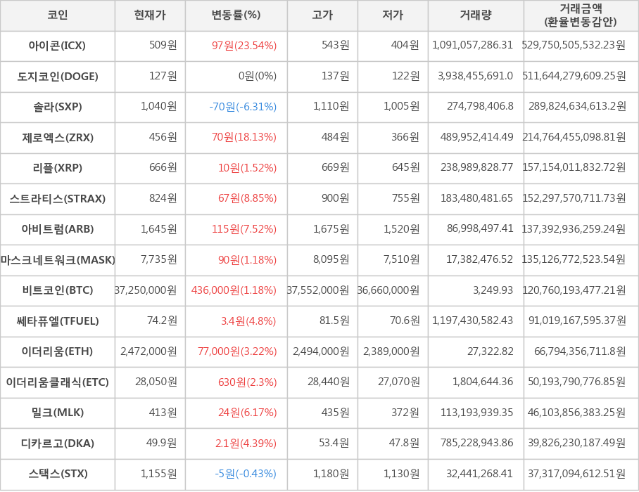 비트코인, 아이콘, 도지코인, 솔라, 제로엑스, 리플, 스트라티스, 아비트럼, 마스크네트워크, 쎄타퓨엘, 이더리움, 이더리움클래식, 밀크, 디카르고, 스택스