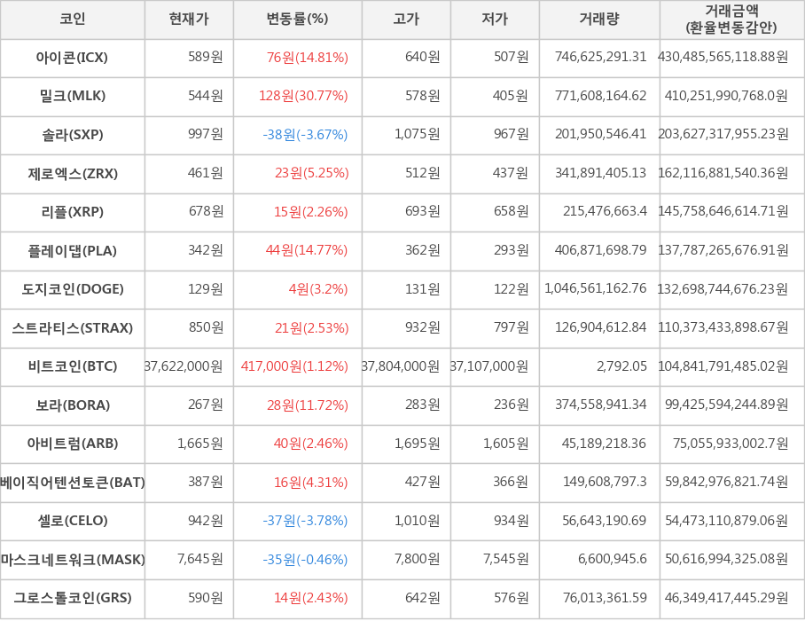 비트코인, 아이콘, 밀크, 솔라, 제로엑스, 리플, 플레이댑, 도지코인, 스트라티스, 보라, 아비트럼, 베이직어텐션토큰, 셀로, 마스크네트워크, 그로스톨코인