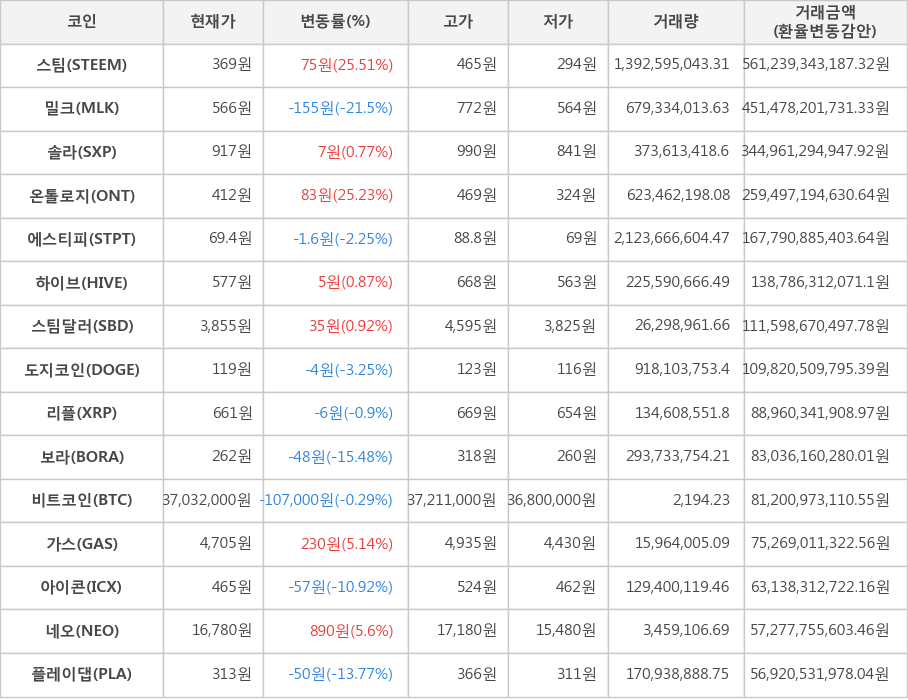 비트코인, 스팀, 밀크, 솔라, 온톨로지, 에스티피, 하이브, 스팀달러, 도지코인, 리플, 보라, 가스, 아이콘, 네오, 플레이댑