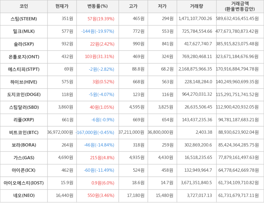 비트코인, 스팀, 밀크, 솔라, 온톨로지, 에스티피, 하이브, 도지코인, 스팀달러, 리플, 보라, 가스, 아이콘, 아이오에스티, 네오