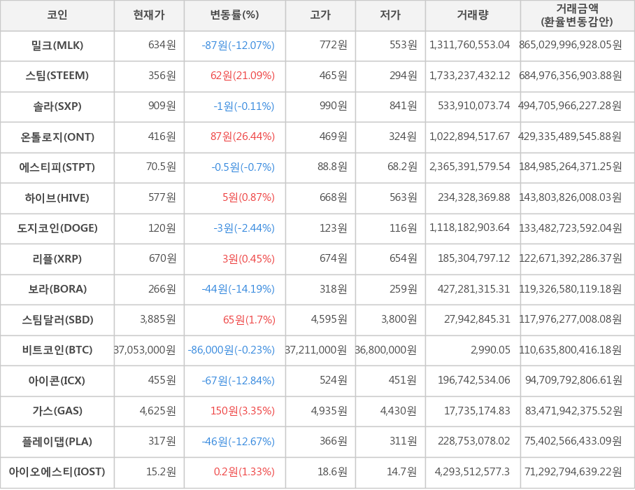 비트코인, 밀크, 스팀, 솔라, 온톨로지, 에스티피, 하이브, 도지코인, 리플, 보라, 스팀달러, 아이콘, 가스, 플레이댑, 아이오에스티