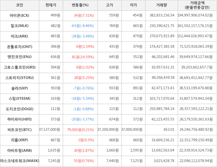 비트코인, 아이콘, 밀크, 아크, 온톨로지, 엔진코인, 그로스톨코인, 스토리지, 솔라, 스팀, 도지코인, 하이파이, 리플, 아비트럼, 마스크네트워크