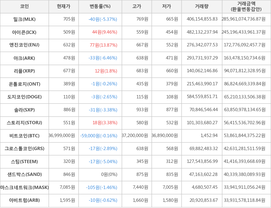 비트코인, 밀크, 아이콘, 엔진코인, 아크, 리플, 온톨로지, 도지코인, 솔라, 스토리지, 그로스톨코인, 스팀, 샌드박스, 마스크네트워크, 아비트럼