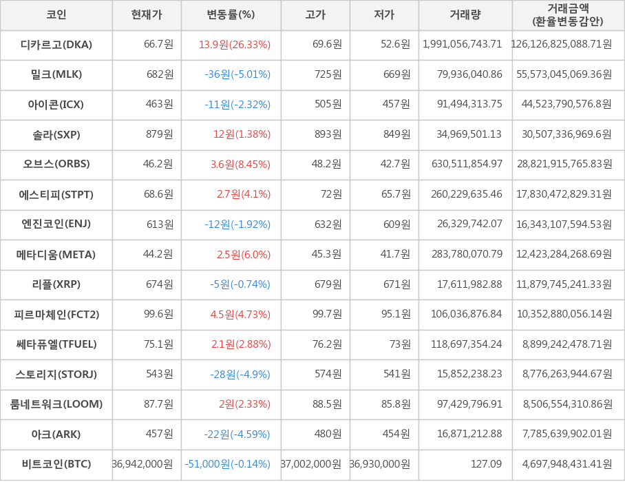 비트코인, 디카르고, 밀크, 아이콘, 솔라, 오브스, 에스티피, 엔진코인, 메타디움, 리플, 피르마체인, 쎄타퓨엘, 스토리지, 룸네트워크, 아크