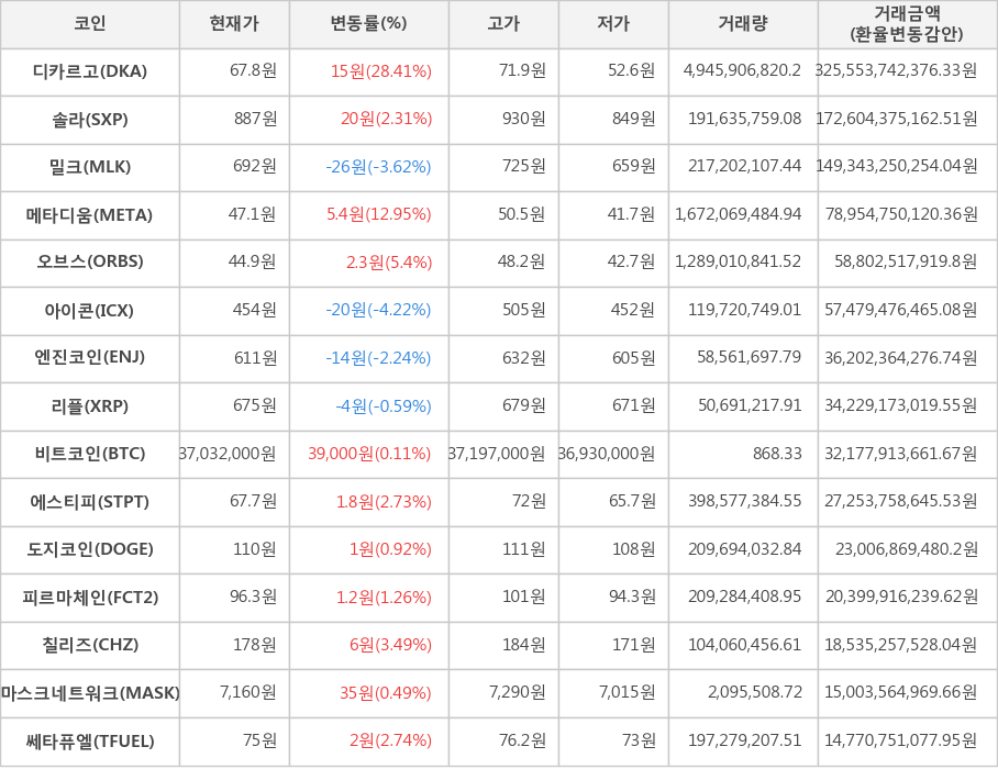 비트코인, 디카르고, 솔라, 밀크, 메타디움, 오브스, 아이콘, 엔진코인, 리플, 에스티피, 도지코인, 피르마체인, 칠리즈, 마스크네트워크, 쎄타퓨엘