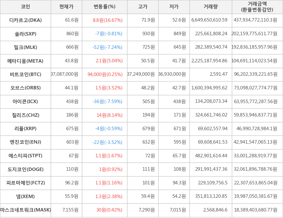 비트코인, 디카르고, 솔라, 밀크, 메타디움, 오브스, 아이콘, 칠리즈, 리플, 엔진코인, 에스티피, 도지코인, 피르마체인, 넴, 마스크네트워크