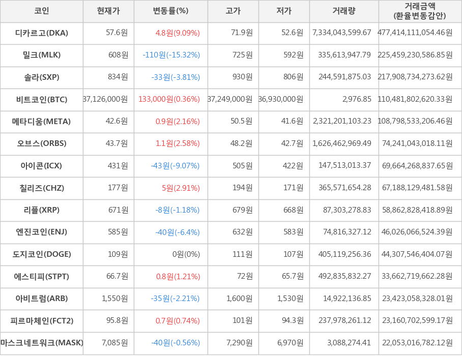 비트코인, 디카르고, 밀크, 솔라, 메타디움, 오브스, 아이콘, 칠리즈, 리플, 엔진코인, 도지코인, 에스티피, 아비트럼, 피르마체인, 마스크네트워크