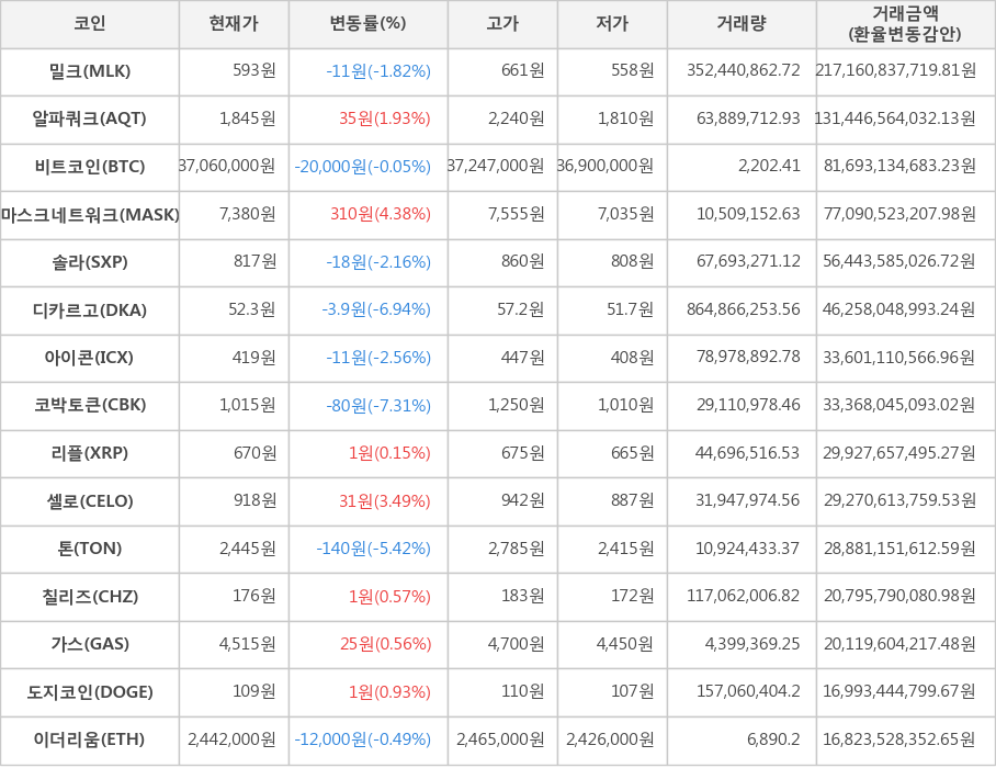 비트코인, 밀크, 알파쿼크, 마스크네트워크, 솔라, 디카르고, 아이콘, 코박토큰, 리플, 셀로, 톤, 칠리즈, 가스, 도지코인, 이더리움