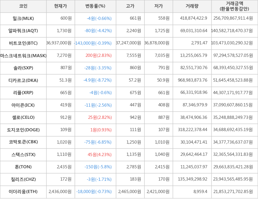 비트코인, 밀크, 알파쿼크, 마스크네트워크, 솔라, 디카르고, 리플, 아이콘, 셀로, 도지코인, 코박토큰, 스택스, 톤, 칠리즈, 이더리움