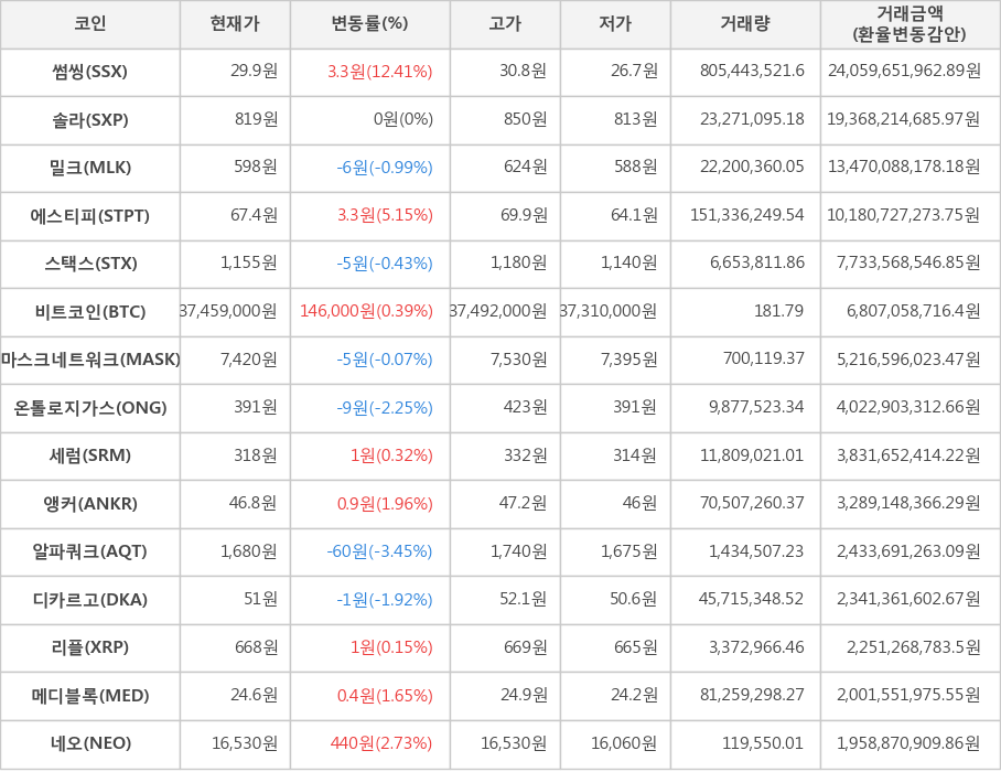 비트코인, 썸씽, 솔라, 밀크, 에스티피, 스택스, 마스크네트워크, 온톨로지가스, 세럼, 앵커, 알파쿼크, 디카르고, 리플, 메디블록, 네오