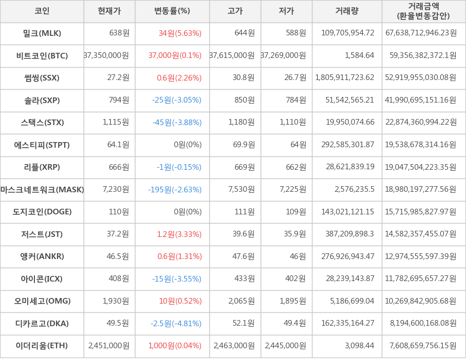 비트코인, 밀크, 썸씽, 솔라, 스택스, 에스티피, 리플, 마스크네트워크, 도지코인, 저스트, 앵커, 아이콘, 오미세고, 디카르고, 이더리움