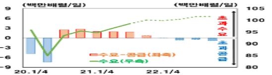 자료 : 국제에너지기구, 한국은행