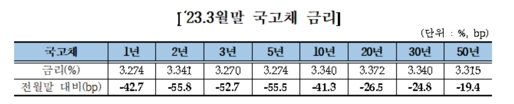 2023년 3월말 국고채 금리 [자료사진 = 금융투자협회]