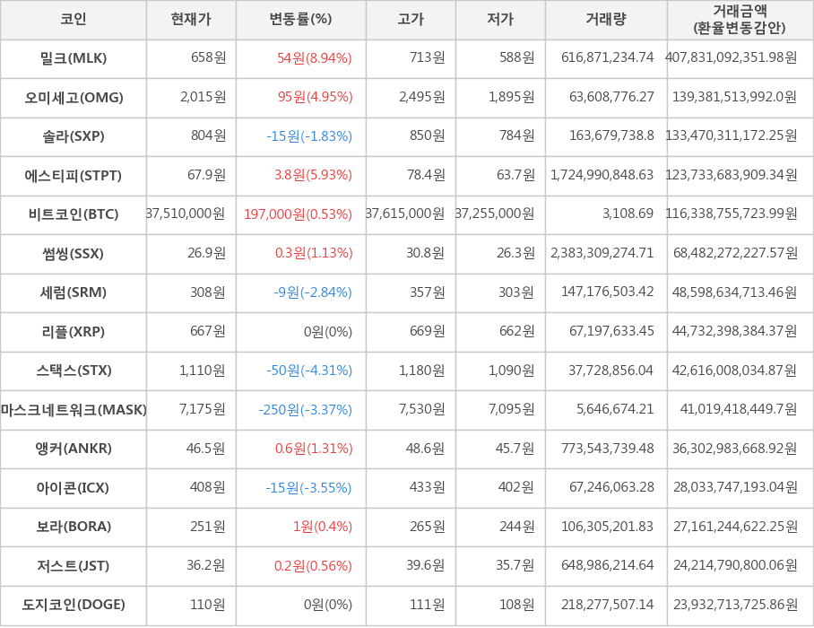 비트코인, 밀크, 오미세고, 솔라, 에스티피, 썸씽, 세럼, 리플, 스택스, 마스크네트워크, 앵커, 아이콘, 보라, 저스트, 도지코인