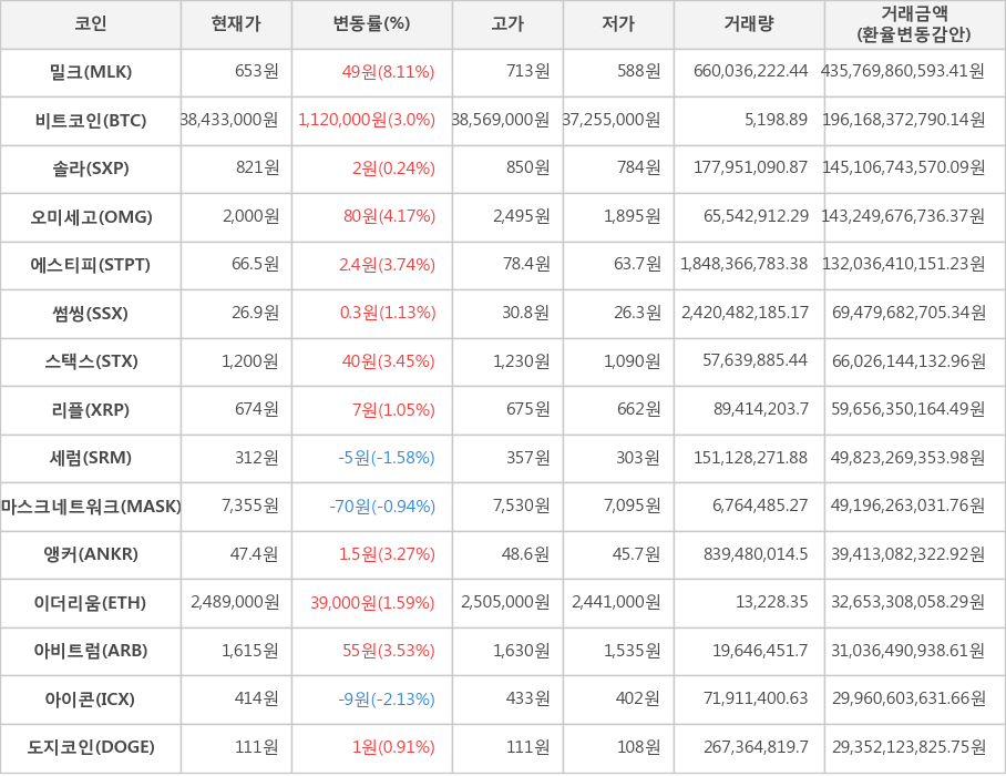 비트코인, 밀크, 솔라, 오미세고, 에스티피, 썸씽, 스택스, 리플, 세럼, 마스크네트워크, 앵커, 이더리움, 아비트럼, 아이콘, 도지코인