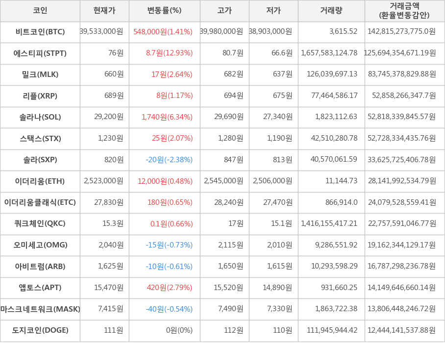 비트코인, 에스티피, 밀크, 리플, 솔라나, 스택스, 솔라, 이더리움, 이더리움클래식, 쿼크체인, 오미세고, 아비트럼, 앱토스, 마스크네트워크, 도지코인