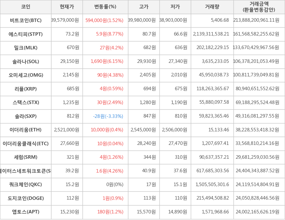 비트코인, 에스티피, 밀크, 솔라나, 오미세고, 리플, 스택스, 솔라, 이더리움, 이더리움클래식, 세럼, 스테이터스네트워크토큰, 쿼크체인, 도지코인, 앱토스