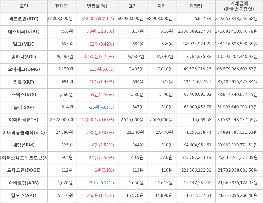 비트코인, 에스티피, 밀크, 솔라나, 오미세고, 리플, 스택스, 솔라, 이더리움, 이더리움클래식, 세럼, 스테이터스네트워크토큰, 도지코인, 아비트럼, 앱토스