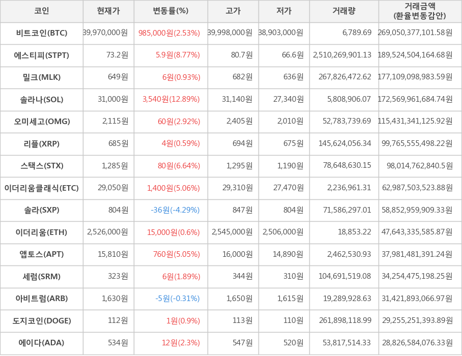 비트코인, 에스티피, 밀크, 솔라나, 오미세고, 리플, 스택스, 이더리움클래식, 솔라, 이더리움, 앱토스, 세럼, 아비트럼, 도지코인, 에이다