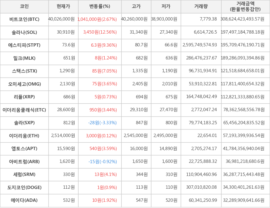 비트코인, 솔라나, 에스티피, 밀크, 스택스, 오미세고, 리플, 이더리움클래식, 솔라, 이더리움, 앱토스, 아비트럼, 세럼, 도지코인, 에이다