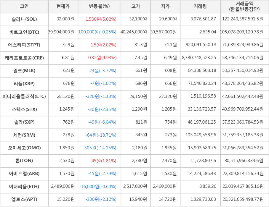 비트코인, 솔라나, 에스티피, 캐리프로토콜, 밀크, 리플, 이더리움클래식, 스택스, 솔라, 세럼, 오미세고, 톤, 아비트럼, 이더리움, 앱토스