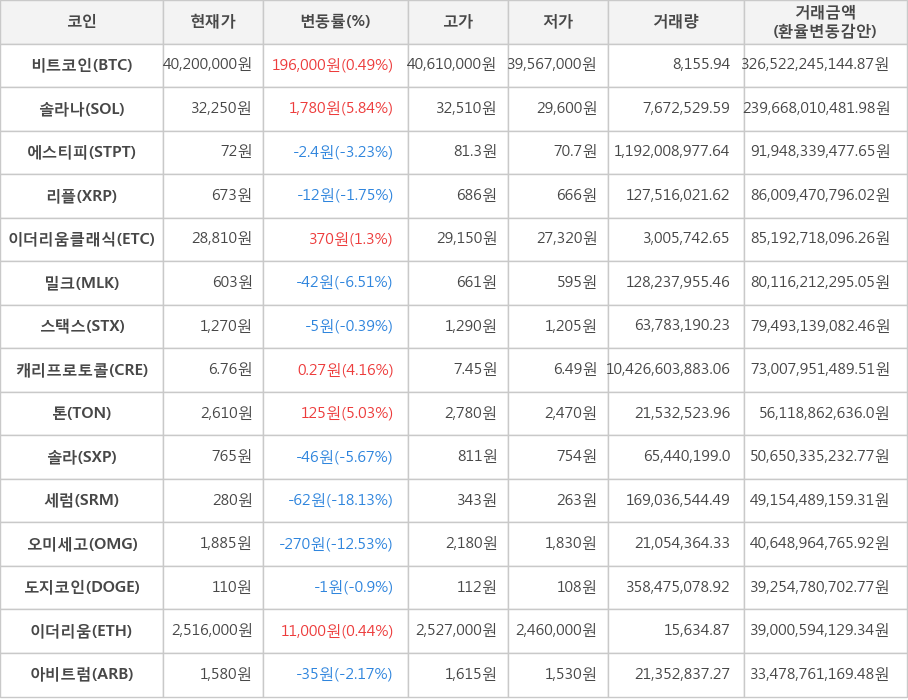 비트코인, 솔라나, 에스티피, 리플, 이더리움클래식, 밀크, 스택스, 캐리프로토콜, 톤, 솔라, 세럼, 오미세고, 도지코인, 이더리움, 아비트럼