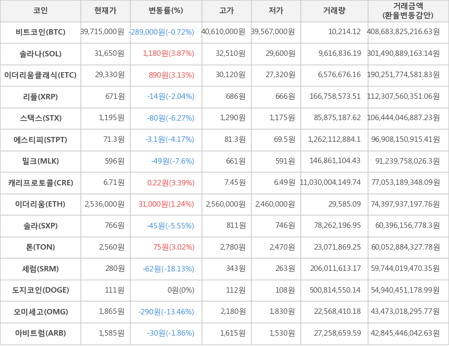 비트코인, 솔라나, 이더리움클래식, 리플, 스택스, 에스티피, 밀크, 캐리프로토콜, 이더리움, 솔라, 톤, 세럼, 도지코인, 오미세고, 아비트럼