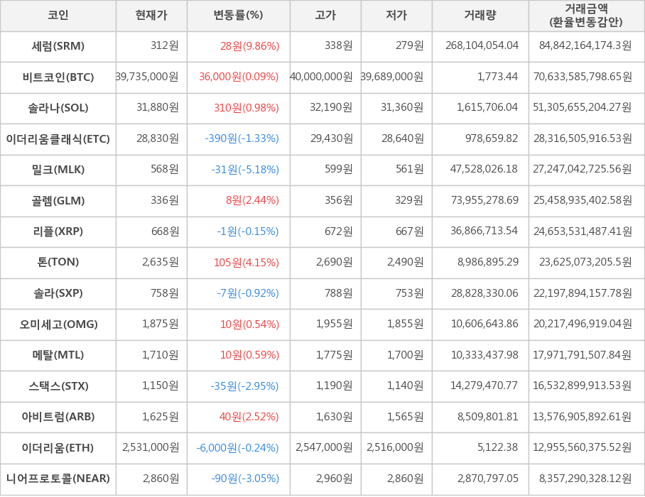 비트코인, 세럼, 솔라나, 이더리움클래식, 밀크, 골렘, 리플, 톤, 솔라, 오미세고, 메탈, 스택스, 아비트럼, 이더리움, 니어프로토콜