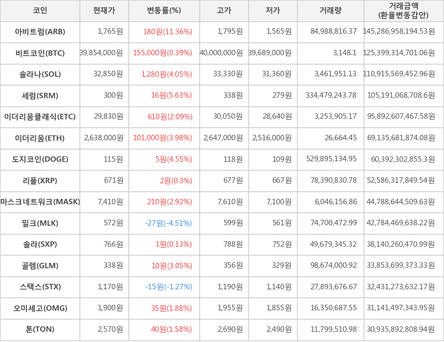 비트코인, 아비트럼, 솔라나, 세럼, 이더리움클래식, 이더리움, 도지코인, 리플, 마스크네트워크, 밀크, 솔라, 골렘, 스택스, 오미세고, 톤