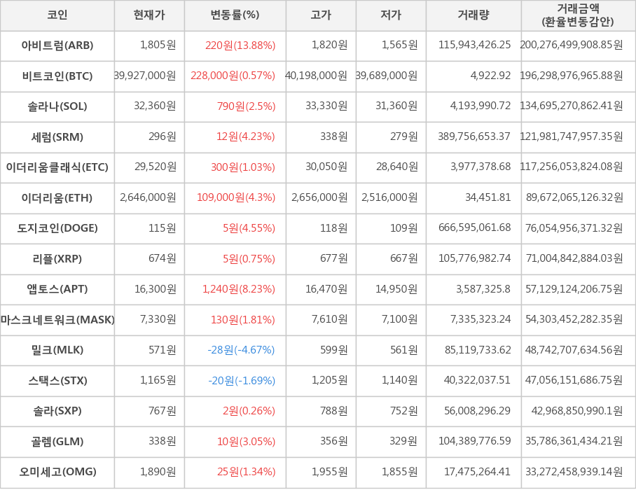 비트코인, 아비트럼, 솔라나, 세럼, 이더리움클래식, 이더리움, 도지코인, 리플, 앱토스, 마스크네트워크, 밀크, 스택스, 솔라, 골렘, 오미세고