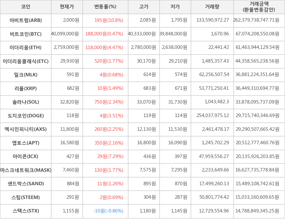 비트코인, 아비트럼, 이더리움, 이더리움클래식, 밀크, 리플, 솔라나, 도지코인, 엑시인피니티, 앱토스, 아이콘, 마스크네트워크, 샌드박스, 스팀, 스택스