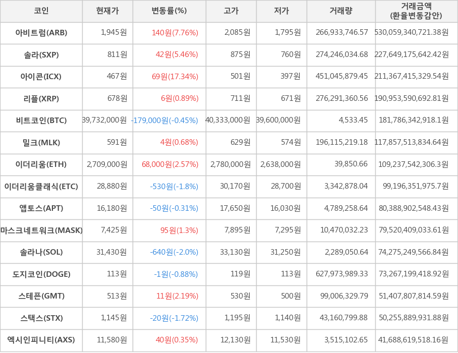 비트코인, 아비트럼, 솔라, 아이콘, 리플, 밀크, 이더리움, 이더리움클래식, 앱토스, 마스크네트워크, 솔라나, 도지코인, 스테픈, 스택스, 엑시인피니티