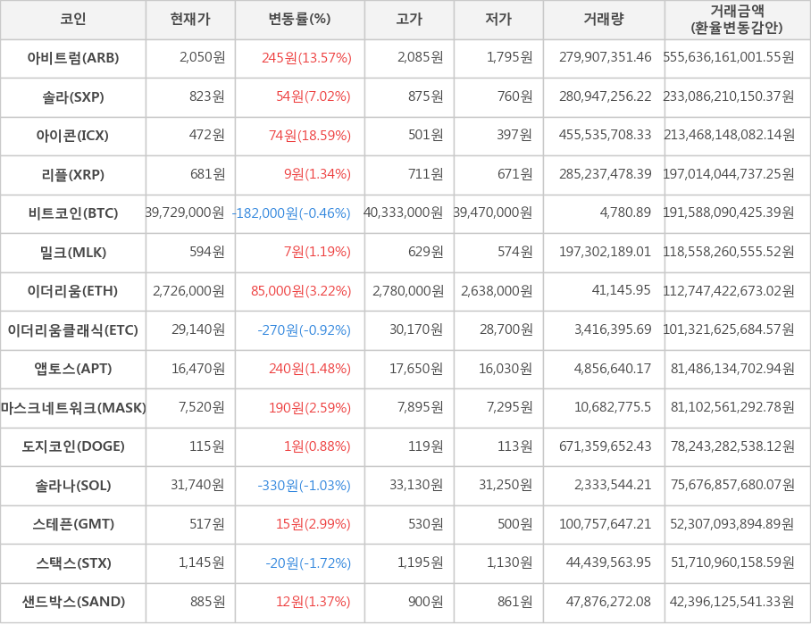 비트코인, 아비트럼, 솔라, 아이콘, 리플, 밀크, 이더리움, 이더리움클래식, 앱토스, 마스크네트워크, 도지코인, 솔라나, 스테픈, 스택스, 샌드박스