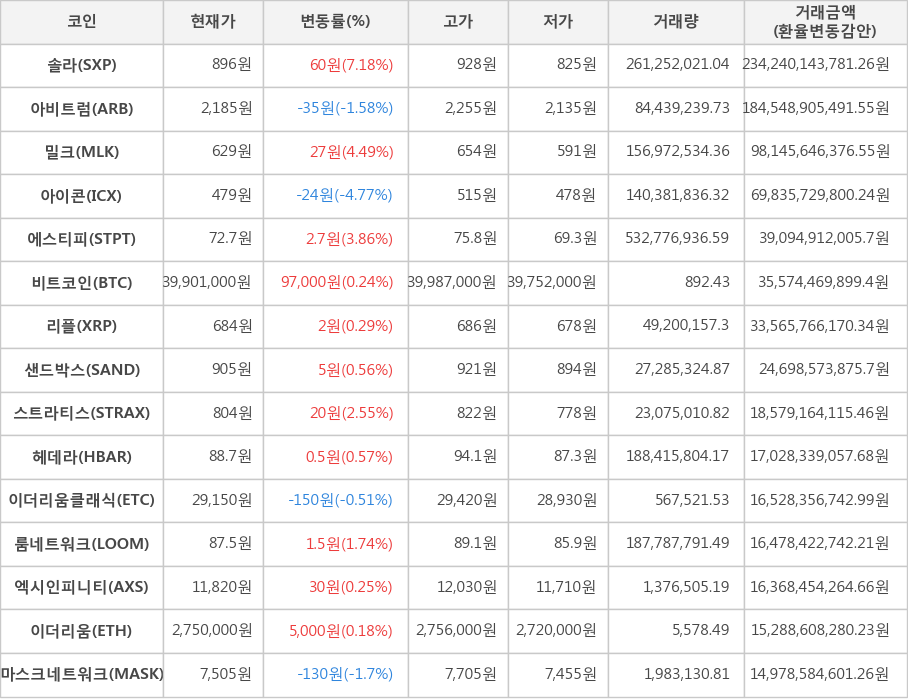 비트코인, 솔라, 아비트럼, 밀크, 아이콘, 에스티피, 리플, 샌드박스, 스트라티스, 헤데라, 이더리움클래식, 룸네트워크, 엑시인피니티, 이더리움, 마스크네트워크