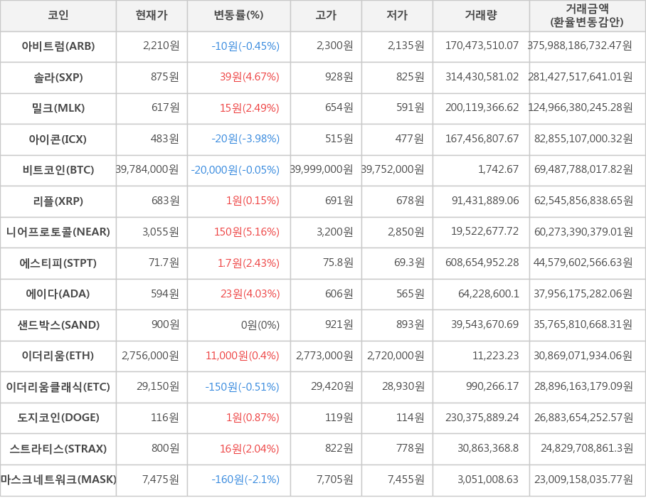 비트코인, 아비트럼, 솔라, 밀크, 아이콘, 리플, 니어프로토콜, 에스티피, 에이다, 샌드박스, 이더리움, 이더리움클래식, 도지코인, 스트라티스, 마스크네트워크