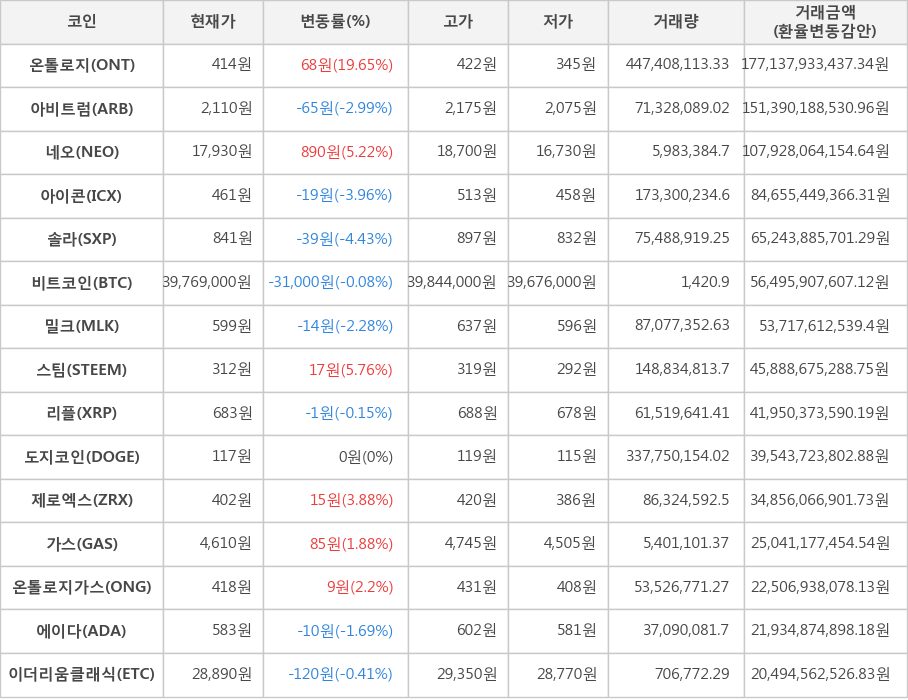 비트코인, 온톨로지, 아비트럼, 네오, 아이콘, 솔라, 밀크, 스팀, 리플, 도지코인, 제로엑스, 가스, 온톨로지가스, 에이다, 이더리움클래식