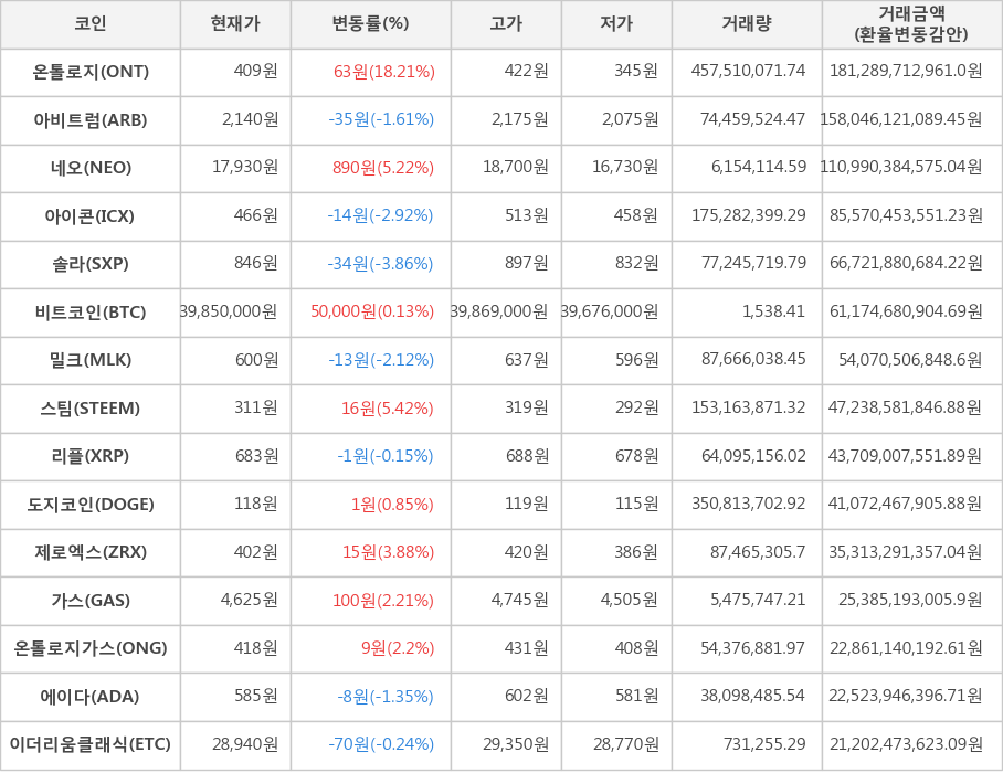 비트코인, 온톨로지, 아비트럼, 네오, 아이콘, 솔라, 밀크, 스팀, 리플, 도지코인, 제로엑스, 가스, 온톨로지가스, 에이다, 이더리움클래식