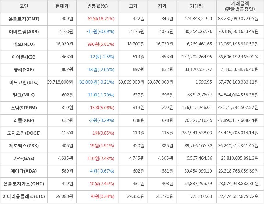 비트코인, 온톨로지, 아비트럼, 네오, 아이콘, 솔라, 밀크, 스팀, 리플, 도지코인, 제로엑스, 가스, 에이다, 온톨로지가스, 이더리움클래식